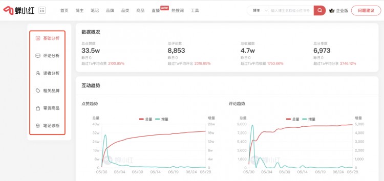 新手博主入门必备！小红书的正确起号方式