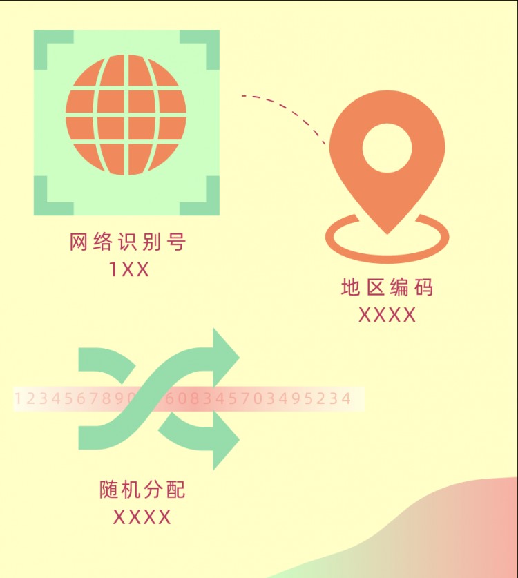 不懂就问丨手机号码为什么是11位呢