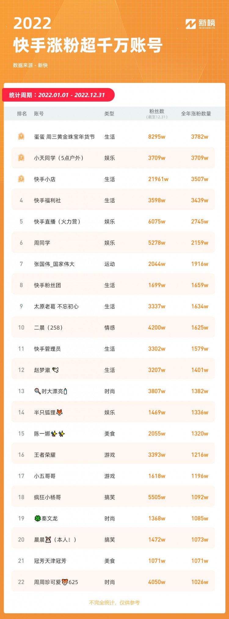 快手2022复盘：22个账号涨粉超千万10个账号全年带货GMV破20亿