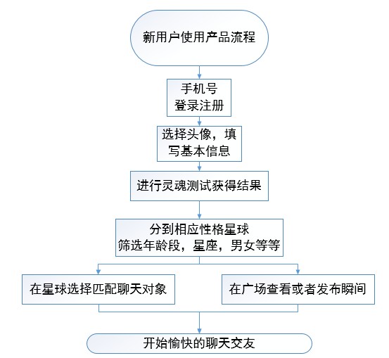 跟随灵魂找到你｜soul产品分析报告