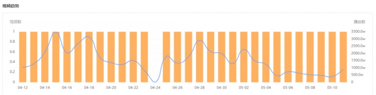 三个月涨粉250w+看低粉号如何在快手整活儿
